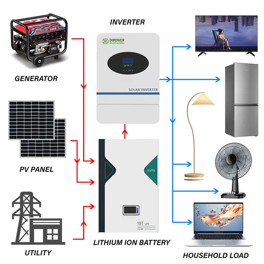 Hot Selling 5kw Portable Power Station Single Phase Inverter Generator LCD Display Factory Direct Sale UN38.3/CE/RoSH Certified
