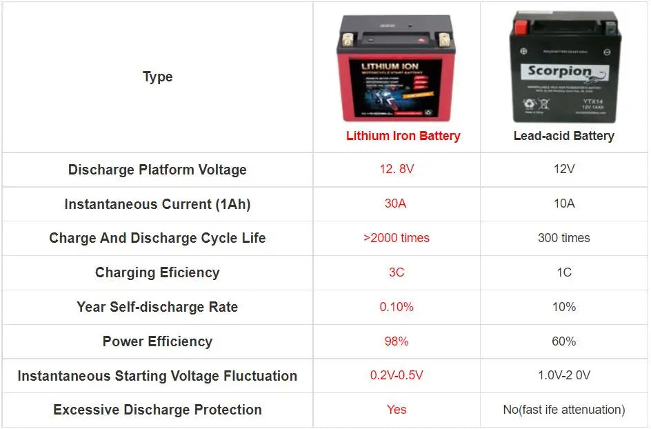 LFP14S 12.8V Yamaha Harley KTM Motorcycle Starting Lithium Iron Battery Lifepo4 Battery Pack