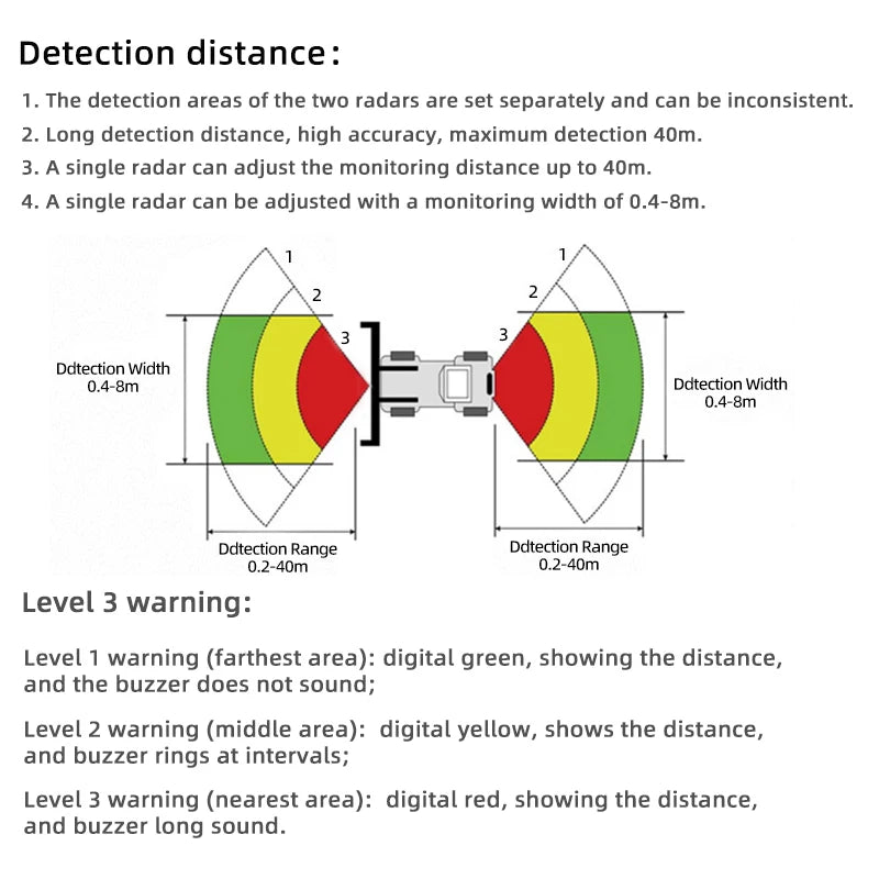 77 GHz Millimeter Wave Radar 12V-24V Universal Car Truck Sensitive Radar Sensors Blind Area Detection System